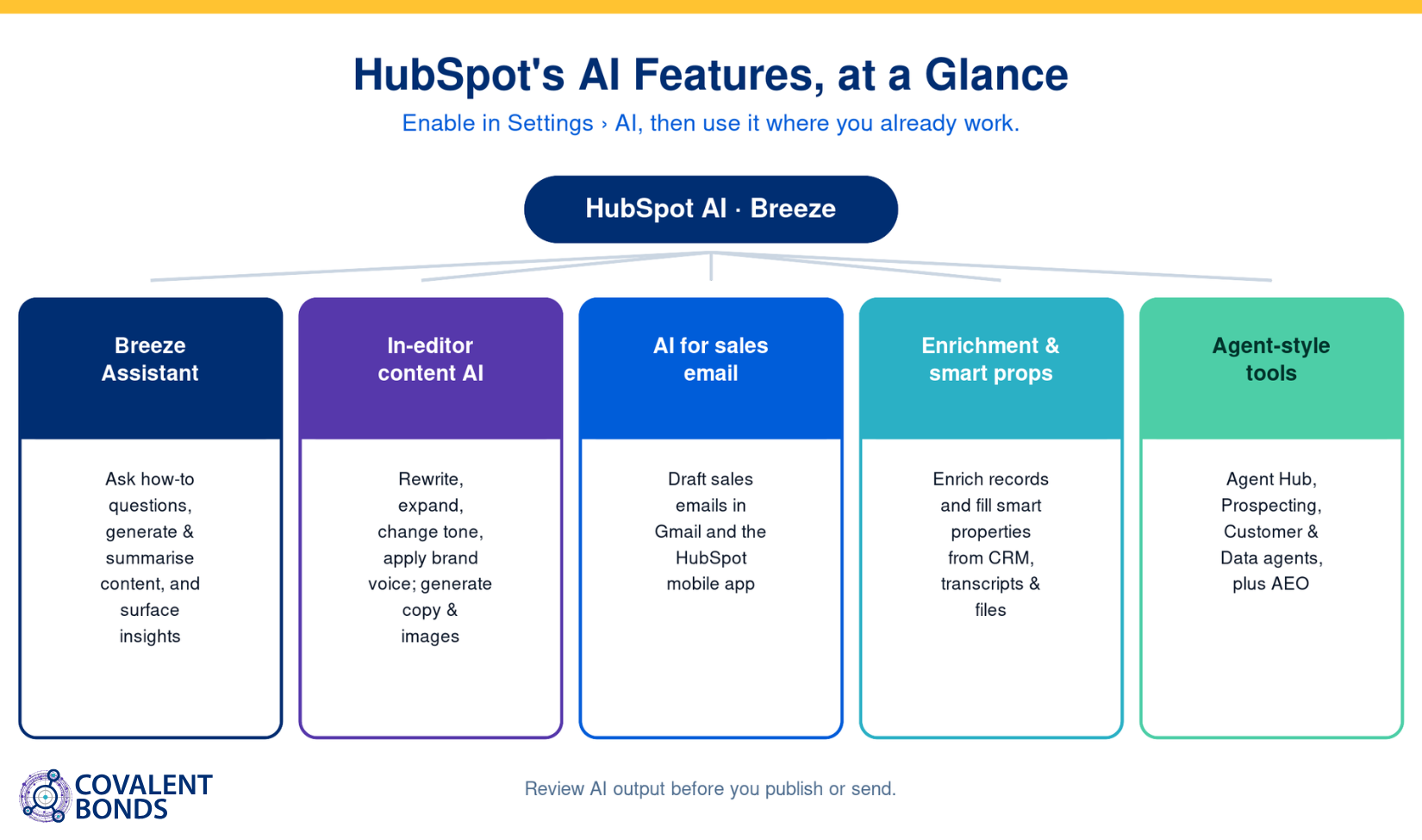 Hub-and-spoke diagram titled 