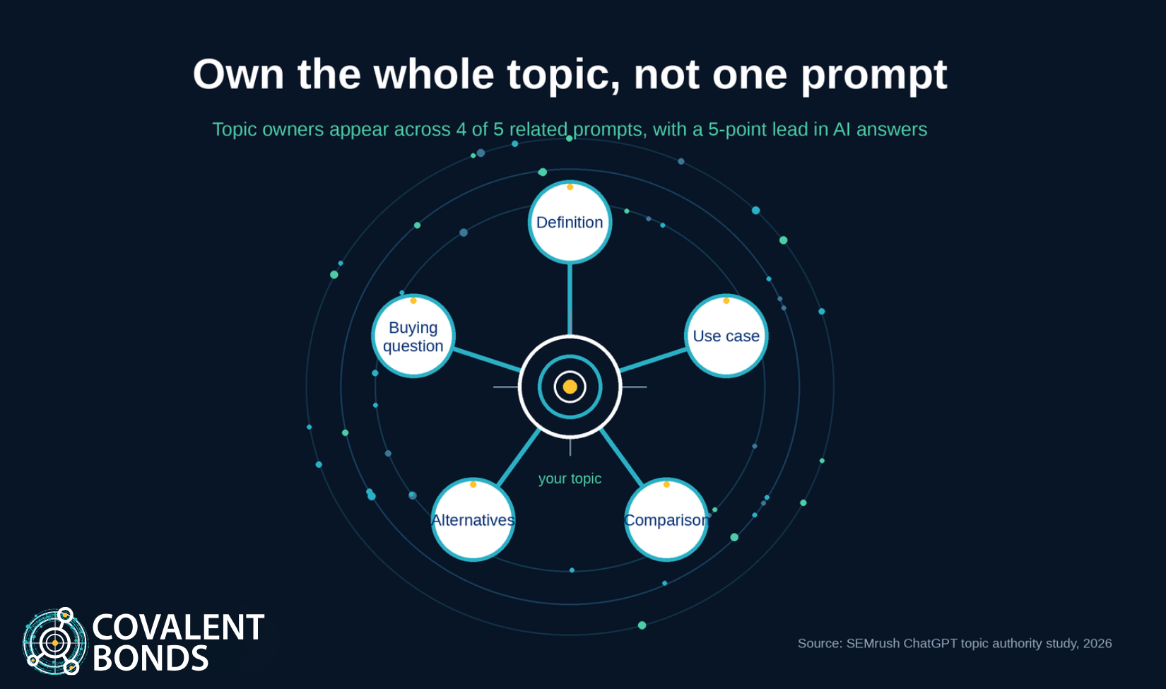 Winning in AI Search Means Owning a Whole Topic, Not a Single Prompt