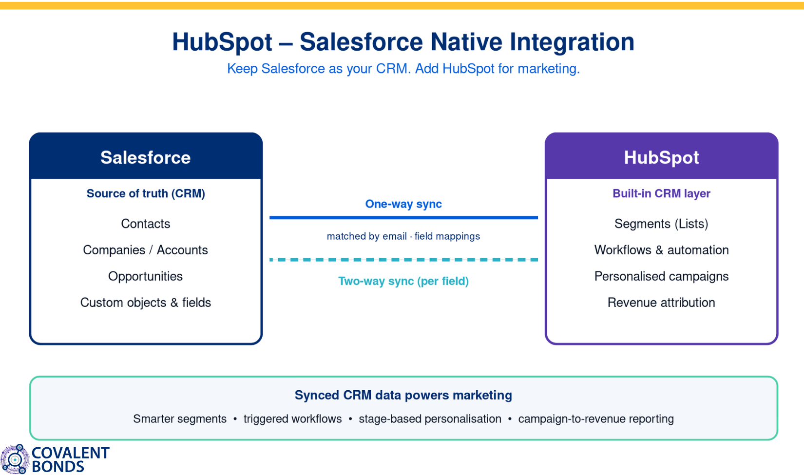 Can You Use HubSpot and Salesforce Together? How the Native Integration Works