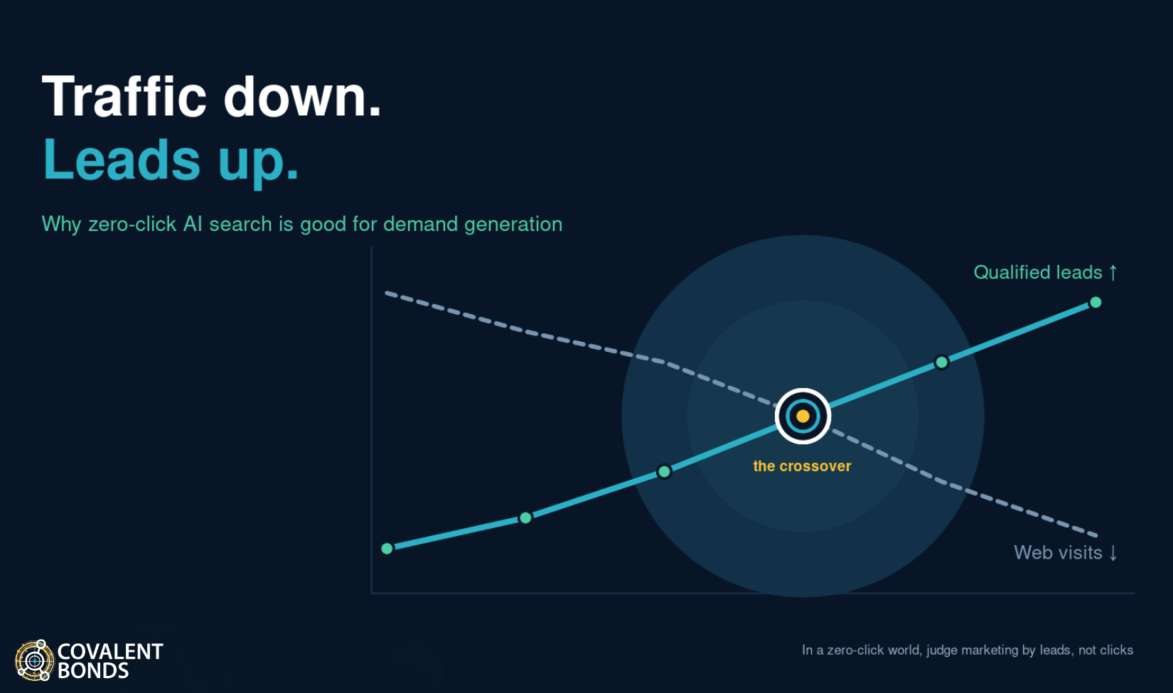 Yes, Your Web Analytics Are Down. That Might Be Good News for Demand Generation
